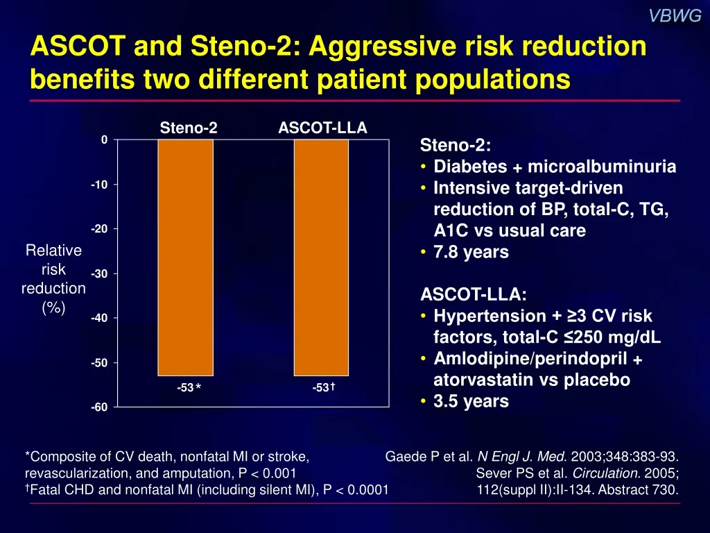 ascot and steno 2 aggressive risk reduction benefits two different patient populations