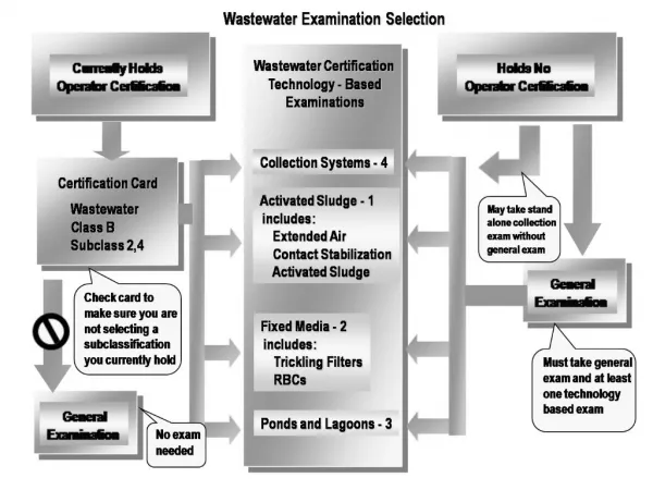 Wastewater Certification Technology - Based Examinations