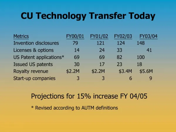 CU Technology Transfer Today