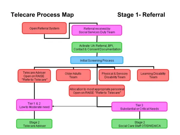 Telecare Process Map Stage 1- Referral