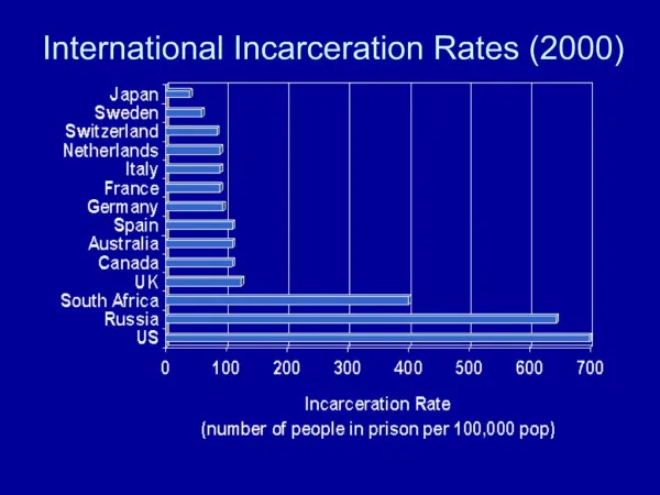 International Incarceration Rates 2000