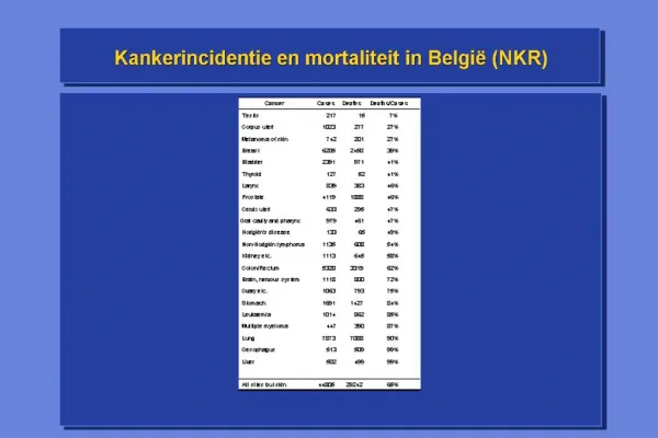 Kankerincidentie en mortaliteit in Belgi NKR