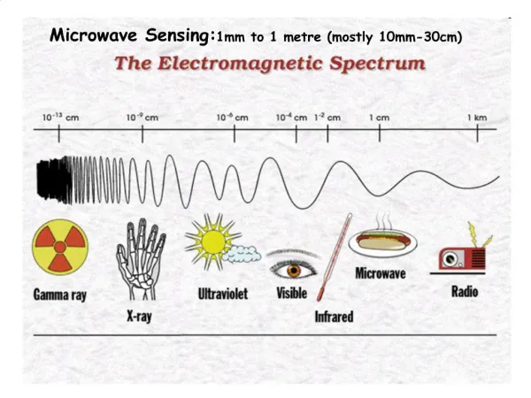 Microwave Sensing: 1mm to 1 metre mostly 10mm-30cm