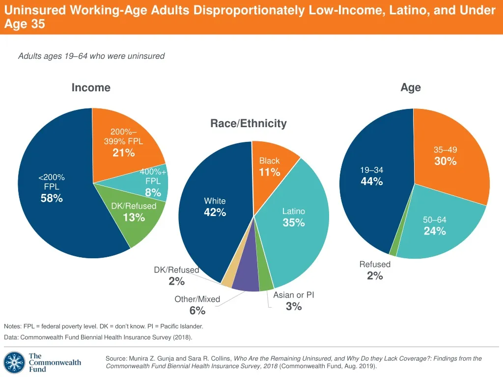 uninsured working age adults disproportionately low income latino and under age 35