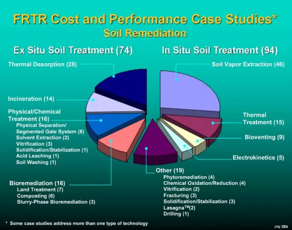 FRTR Cost and Performance Case Studies Soil Remediation