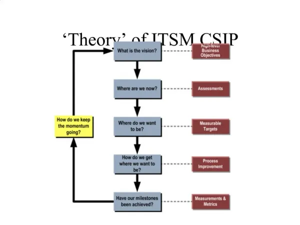 Theory of ITSM CSIP