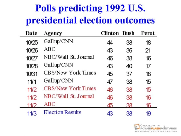 Polls predicting 1992 U.S. presidential election outcomes