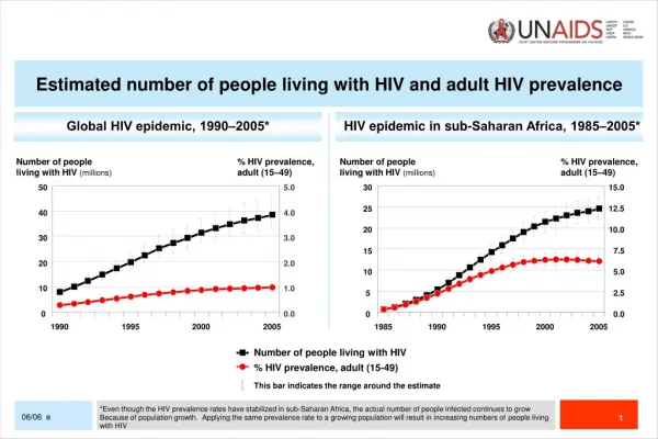 Global HIV epidemic, 1990‒2005*