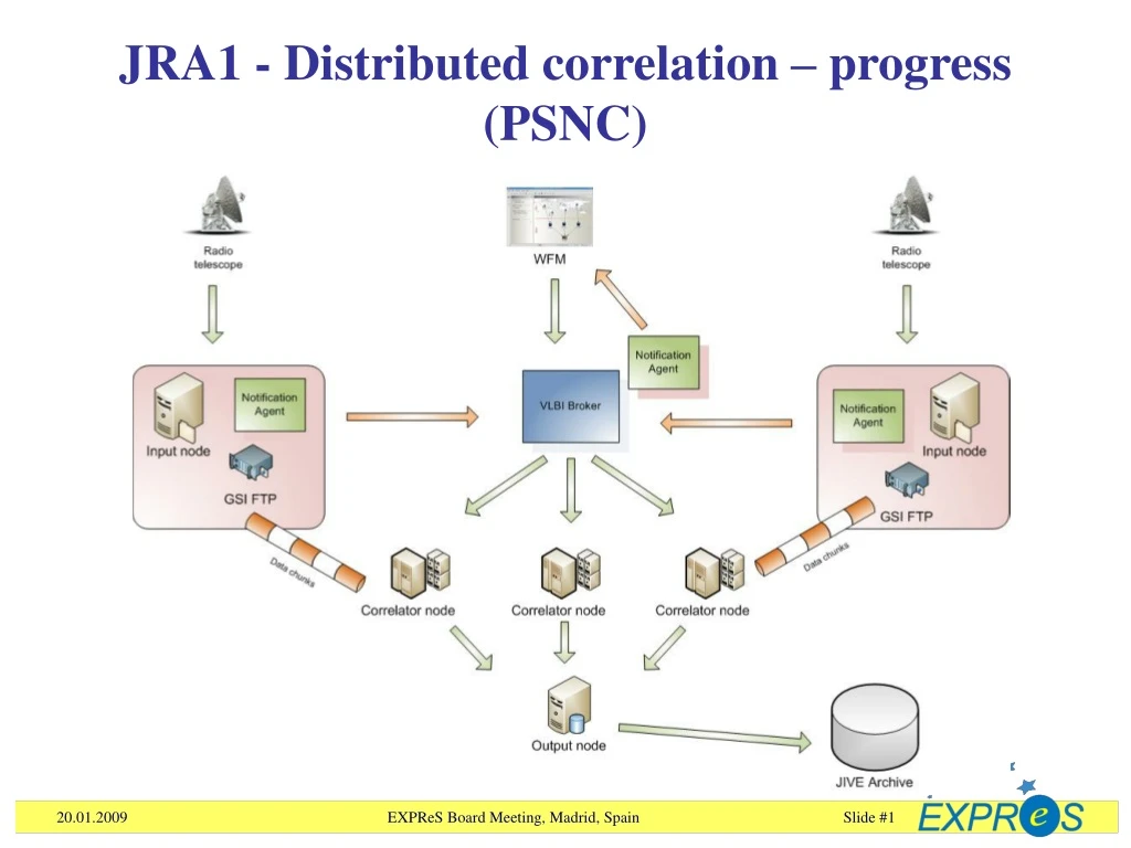 jra1 distributed correlation progress psnc