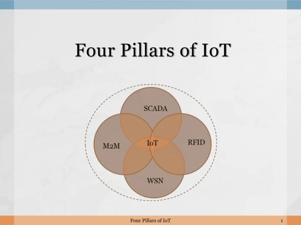 Four Pillars of IoT