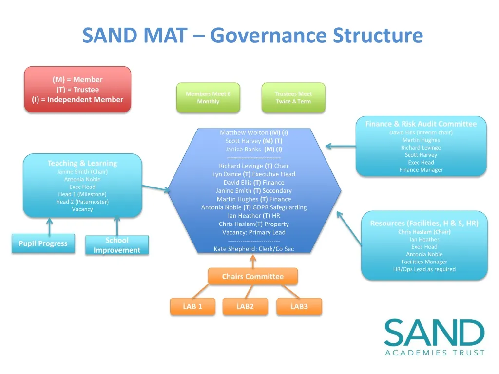 sand mat governance structure