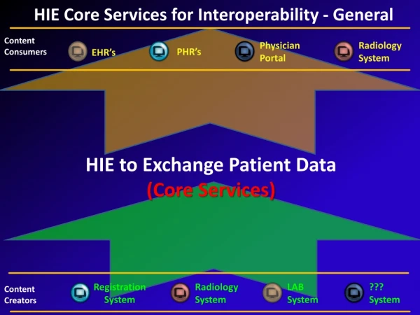 HIE Core Services for Interoperability - General