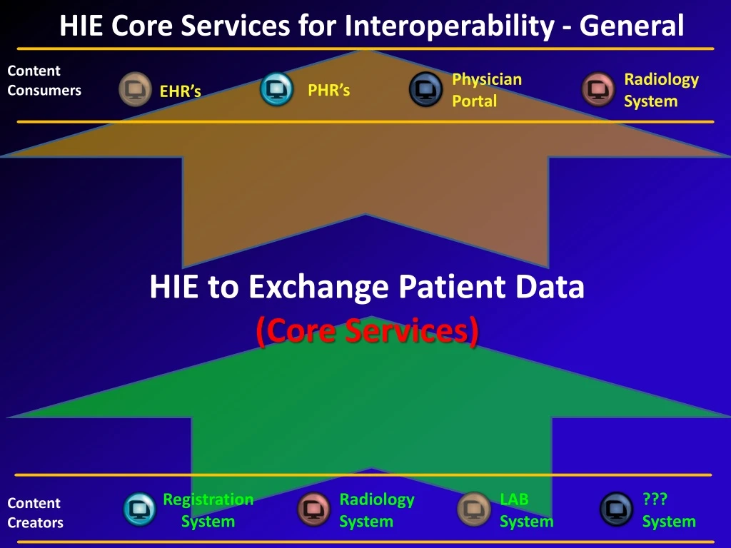 hie core services for interoperability general