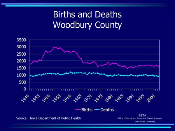 Births and Deaths Woodbury County