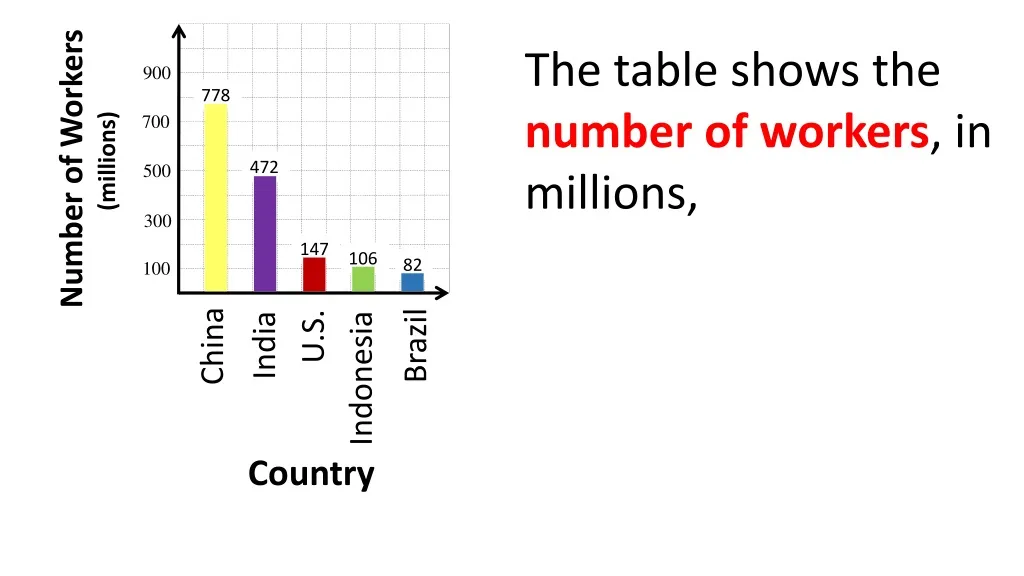 number of workers millions