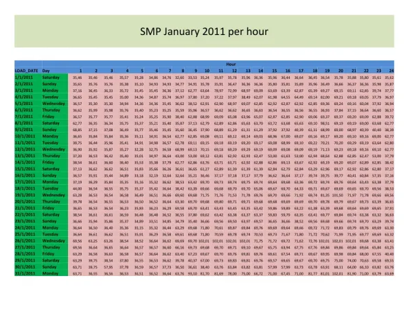 SMP January 2011 per hour
