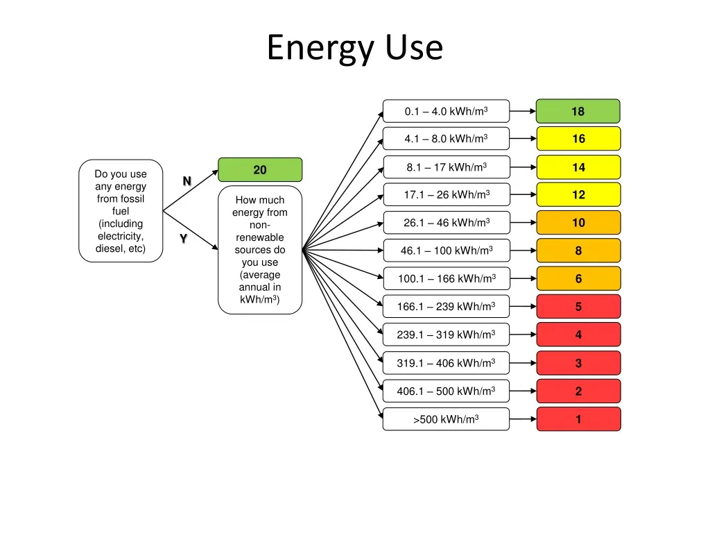 energy use