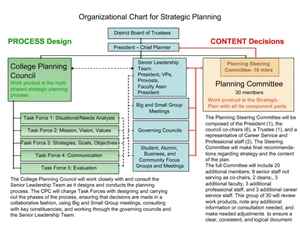Organizational Chart for Strategic Planning