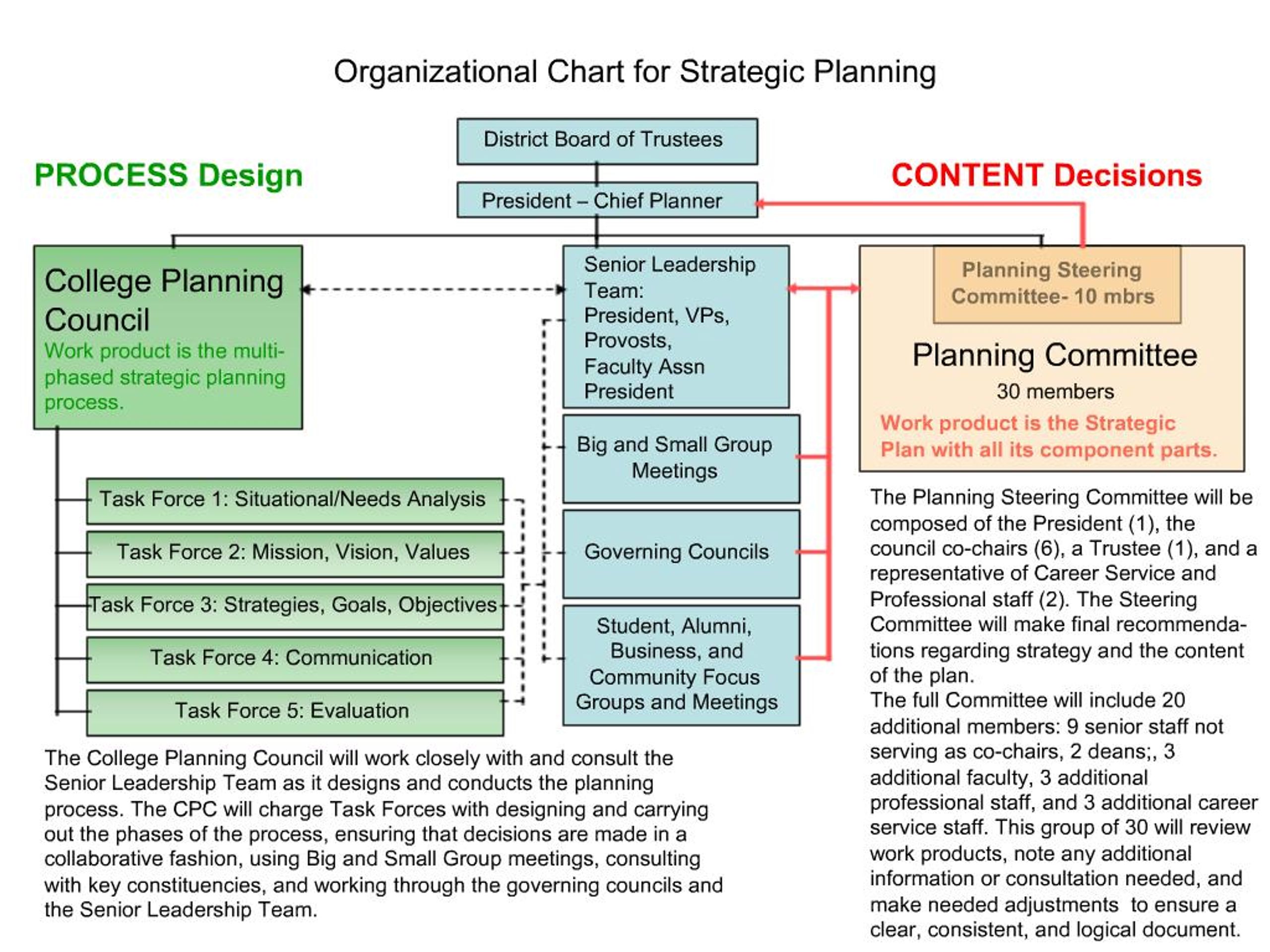 PPT - Organizational Chart for Strategic Planning PowerPoint ...