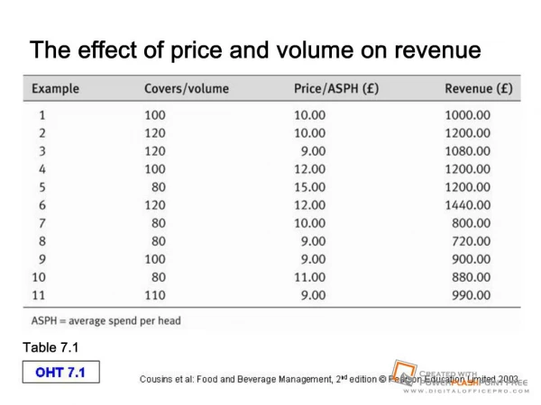 The effect of price and volume on revenue
