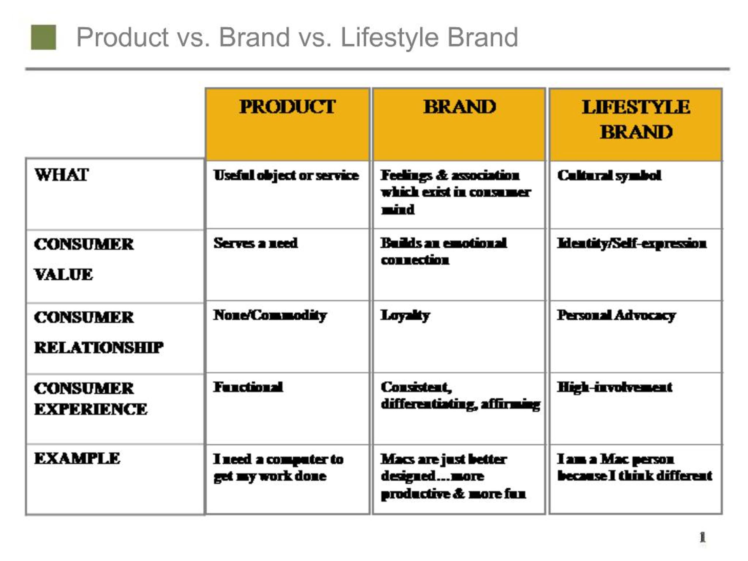 PPT - Product vs. Brand vs. Lifestyle Brand PowerPoint Presentation ...