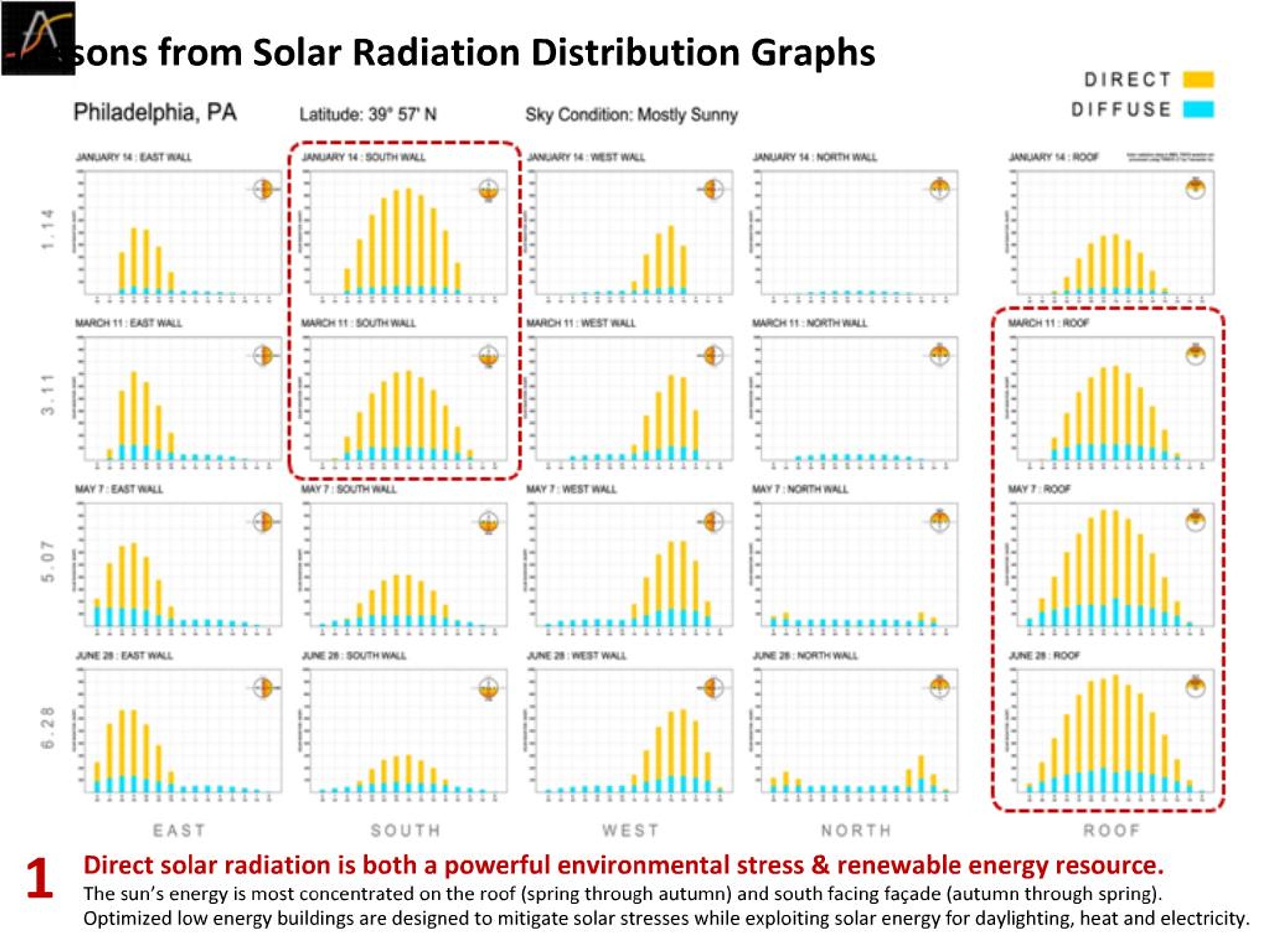 PPT - Lessons from Solar Radiation Distribution Graphs PowerPoint ...
