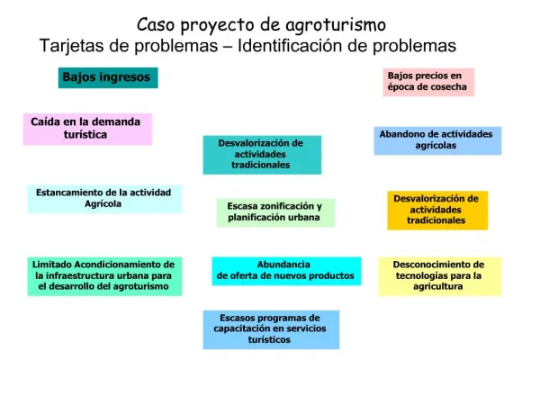 Caso proyecto de agroturismo Tarjetas de problemas Identificaci n de problemas