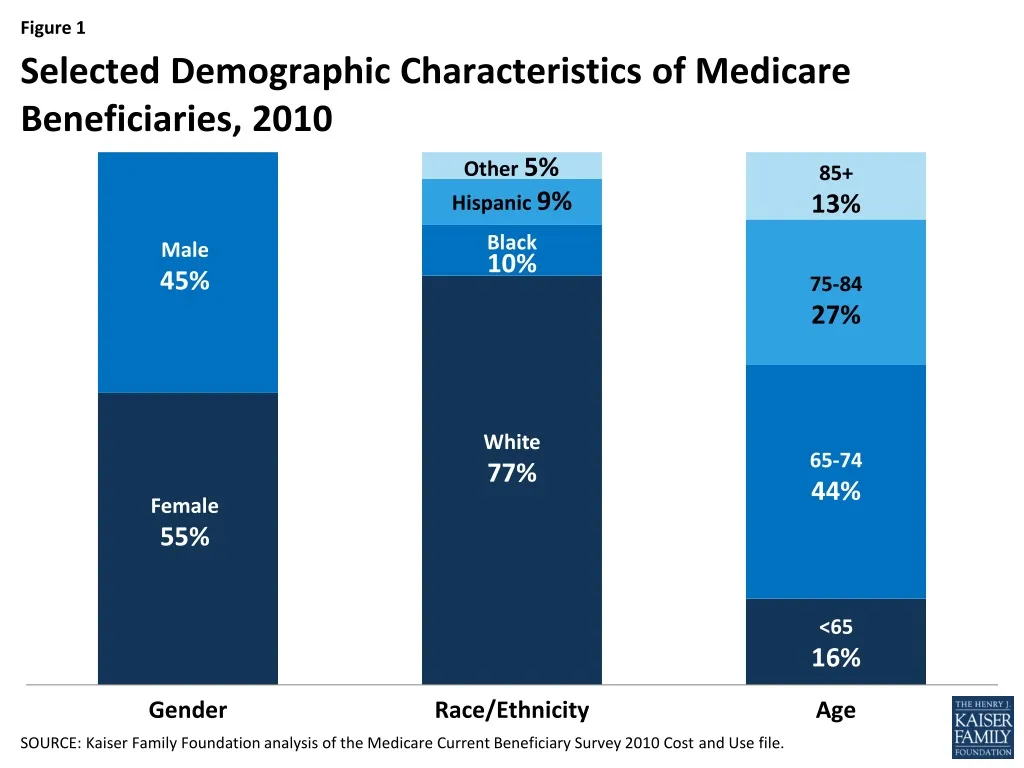 selected demographic characteristics of medicare beneficiaries 2010