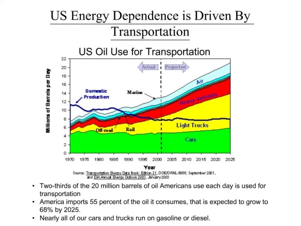 US Energy Dependence is Driven By Transportation