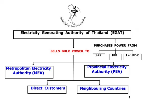 Electricity Generating Authority of Thailand EGAT