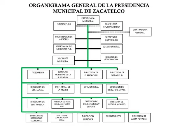 ORGANIGRAMA GENERAL DE LA PRESIDENCIA MUNICIPAL DE ZACATELCO