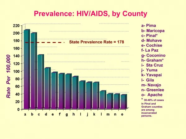 Prevalence: HIV