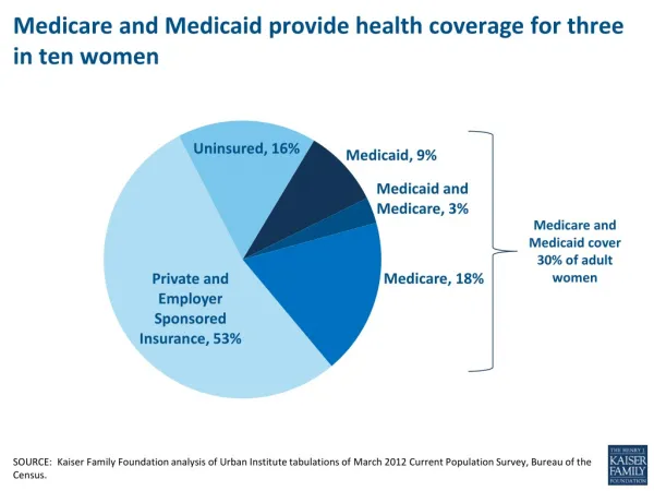 Medicare and Medicaid provide health coverage for three in ten women