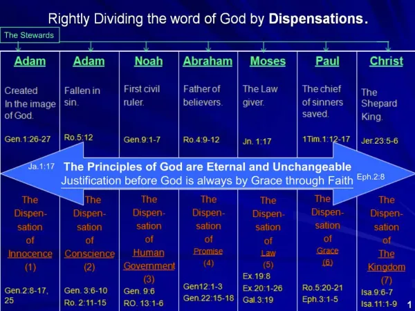 Rightly Dividing the word of God by Dispensations.