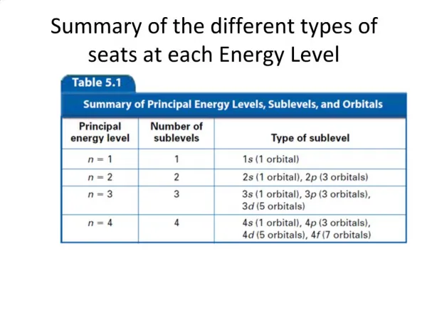 Summary of the different types of seats at each Energy Level
