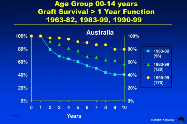 Age Group 00-14 years Graft Survival &gt; 1 Year Function 1963-82, 1983-99, 1990-99