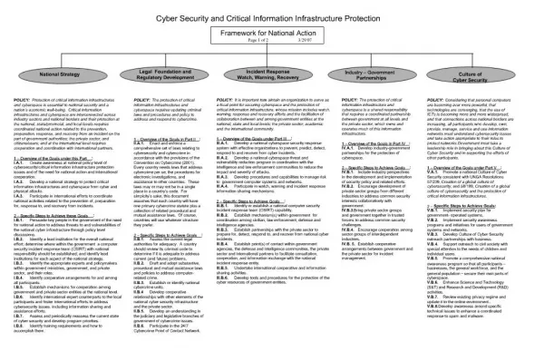 Cyber Security and Critical Information Infrastructure Protection