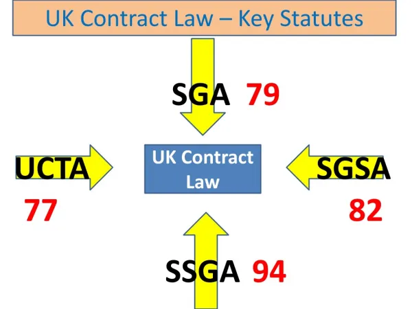 UK Contract Law – Key Statutes