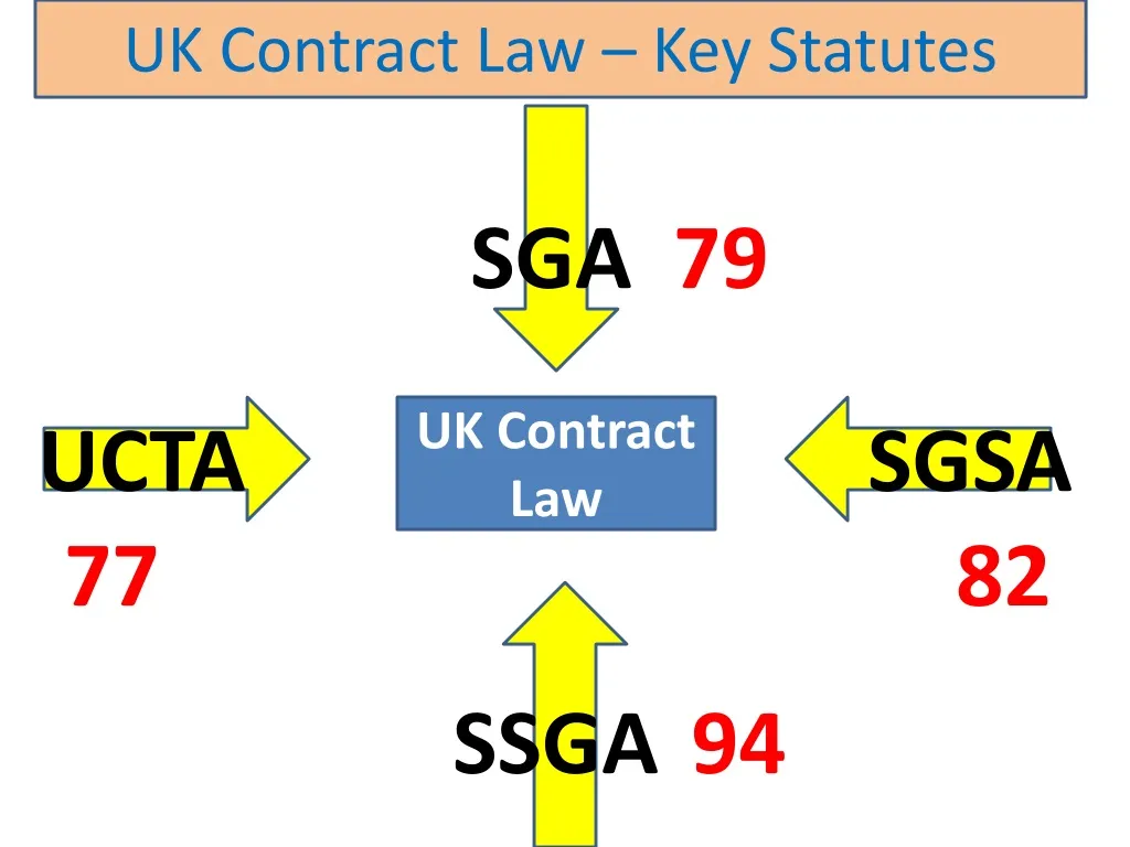 uk contract law key statutes