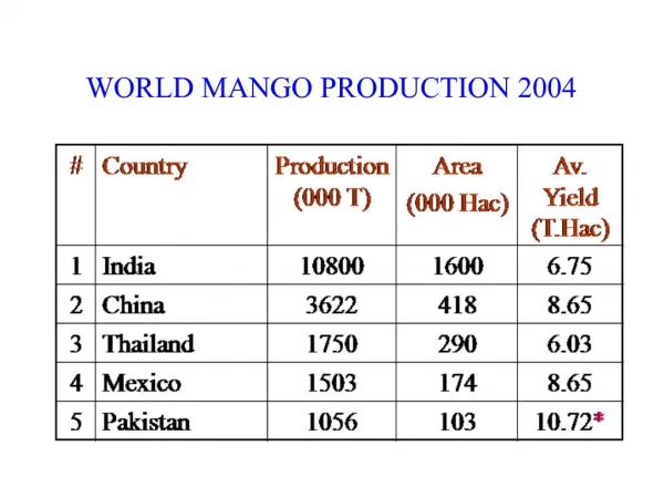WORLD MANGO PRODUCTION 2004