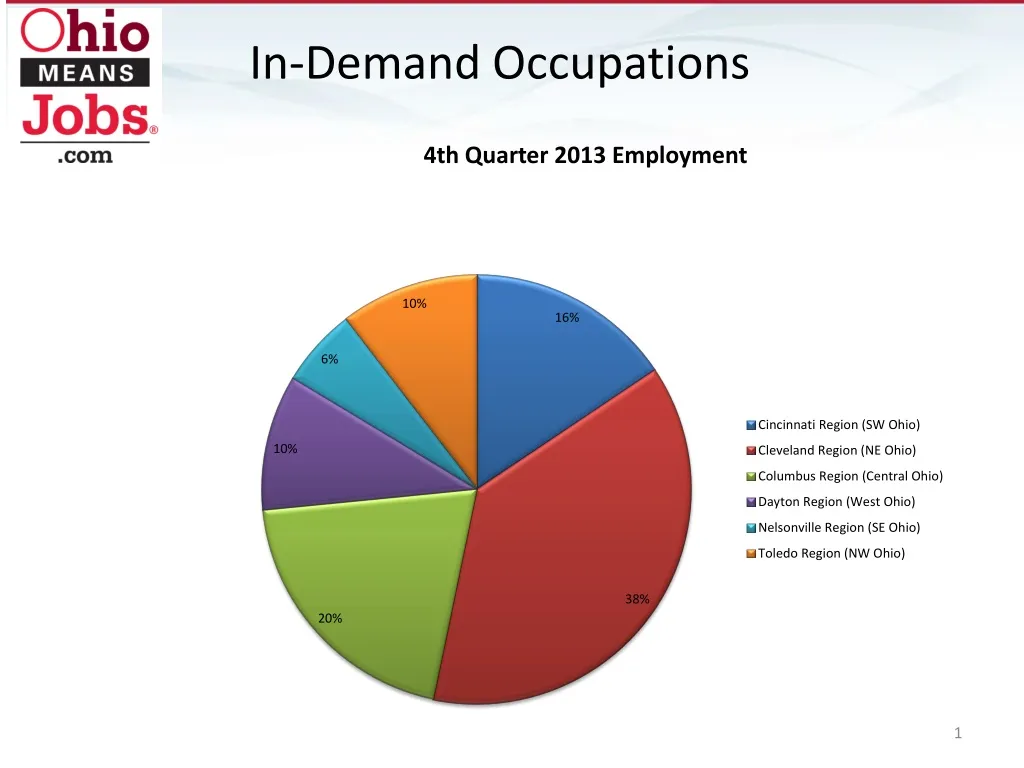 in demand occupations