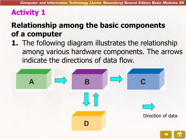 Activity 1 Relationship among the basic components of a computer
