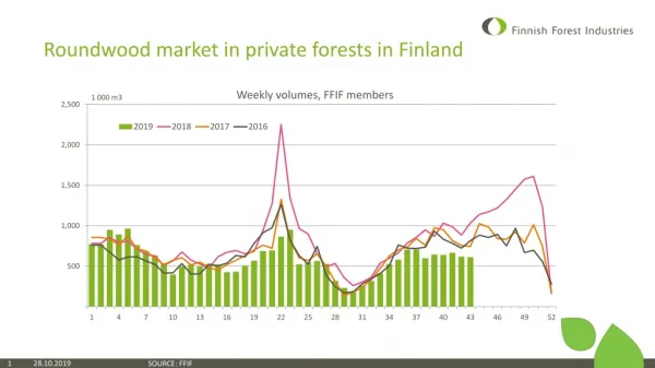 Roundwood market in private forests in Finland