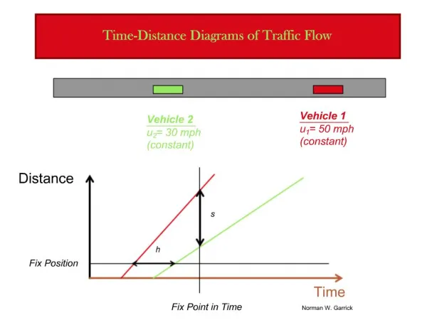 Time-Distance Diagrams of Traffic Flow
