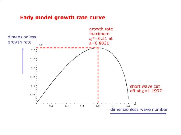 Eady model growth rate curve
