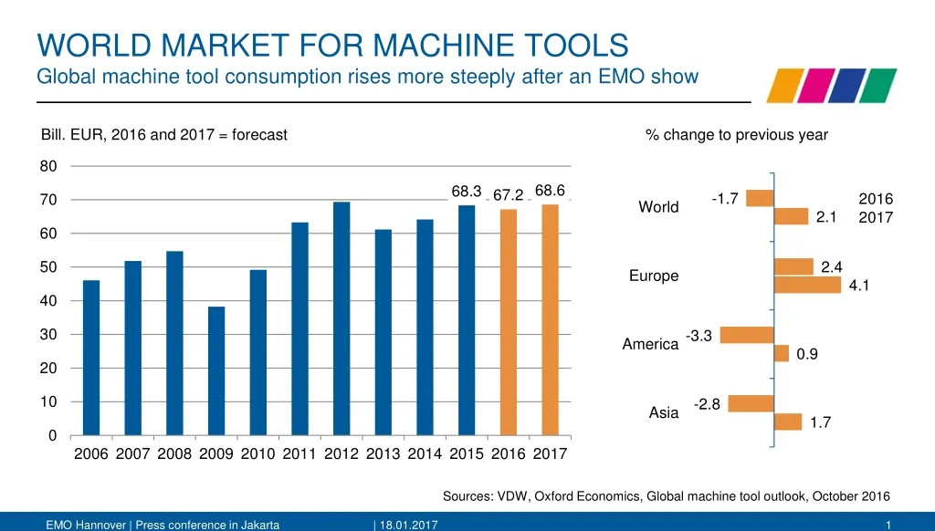 world market for machine tools