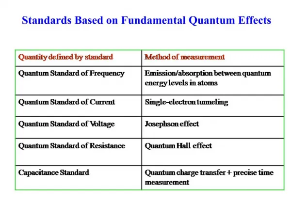 Standards Based on Fundamental Quantum Effects
