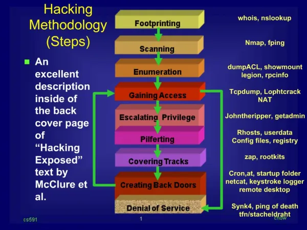 Hacking Methodology Steps