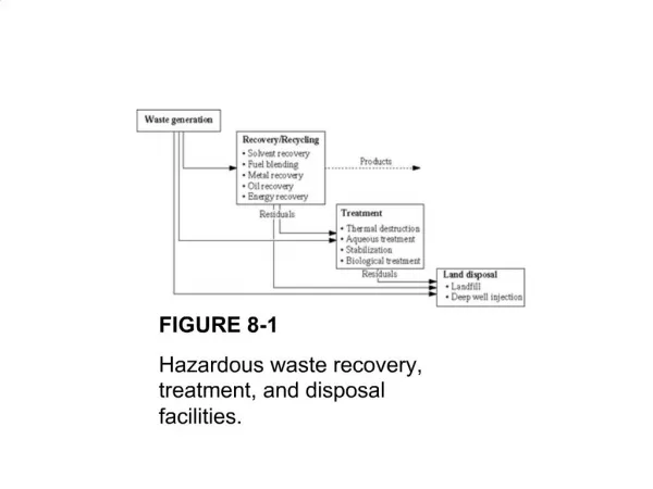 FIGURE 8-1 Hazardous waste recovery, treatment, and disposal facilities.
