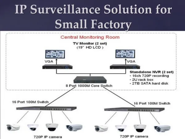IP Surveillance Solution for Small Factory